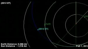 Scoperto nuovo asteroide 2013 ET, è grande come un isolato